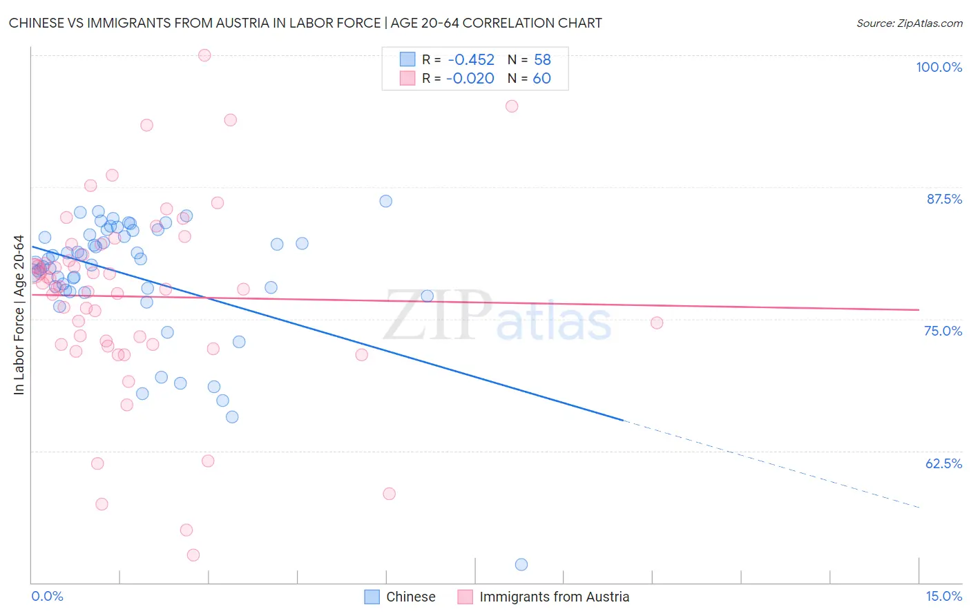 Chinese vs Immigrants from Austria In Labor Force | Age 20-64