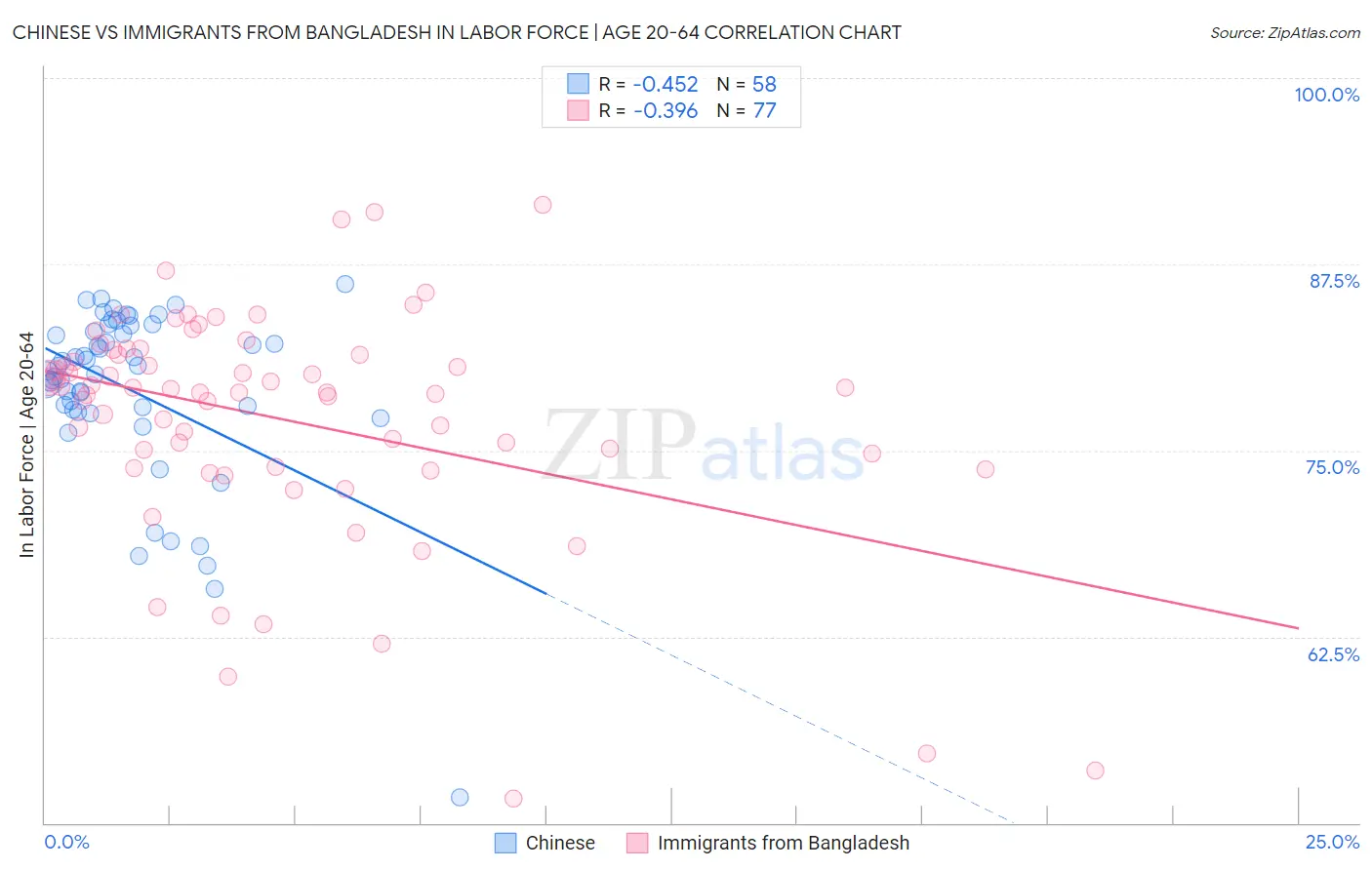 Chinese vs Immigrants from Bangladesh In Labor Force | Age 20-64