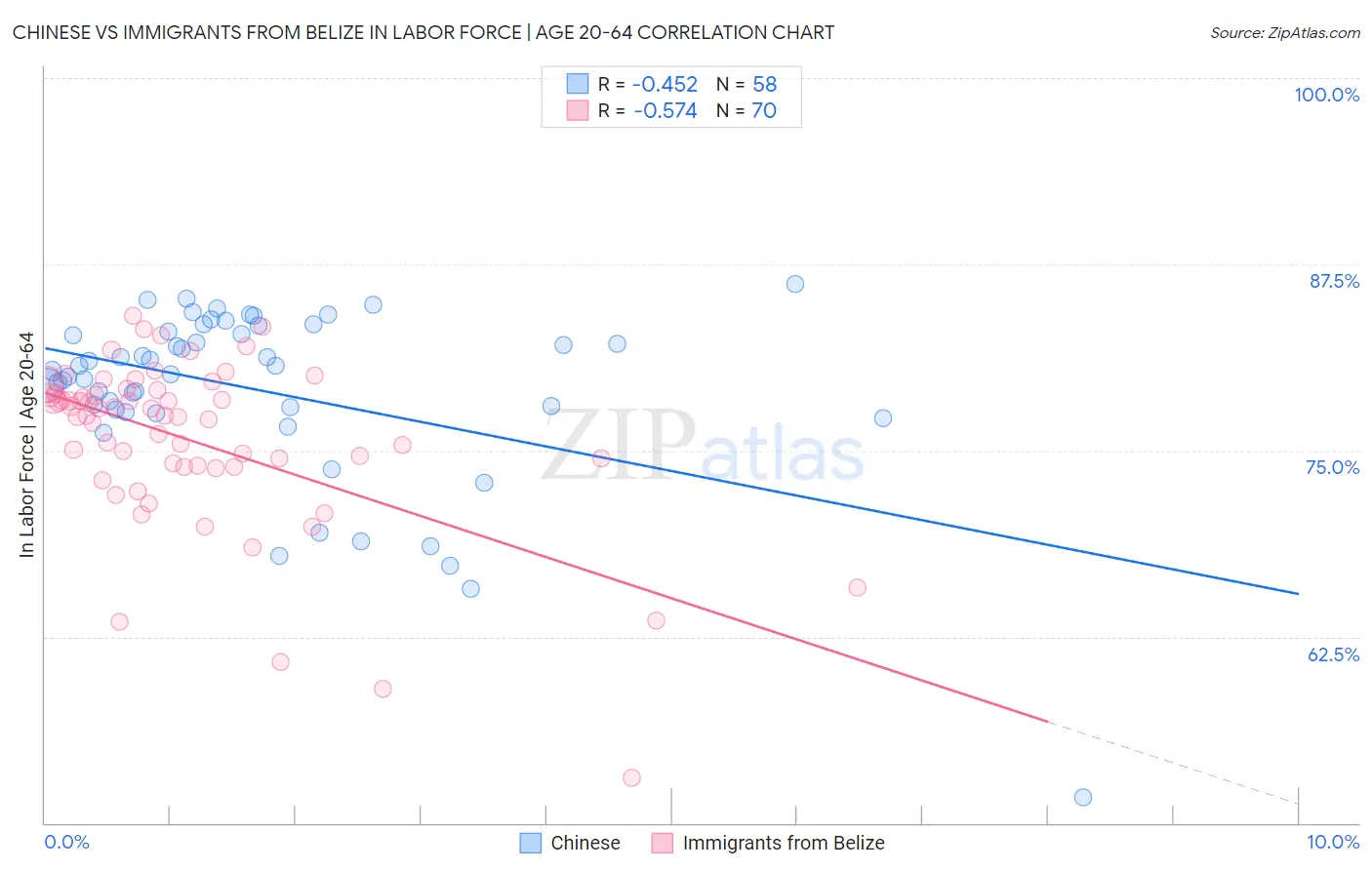 Chinese vs Immigrants from Belize In Labor Force | Age 20-64