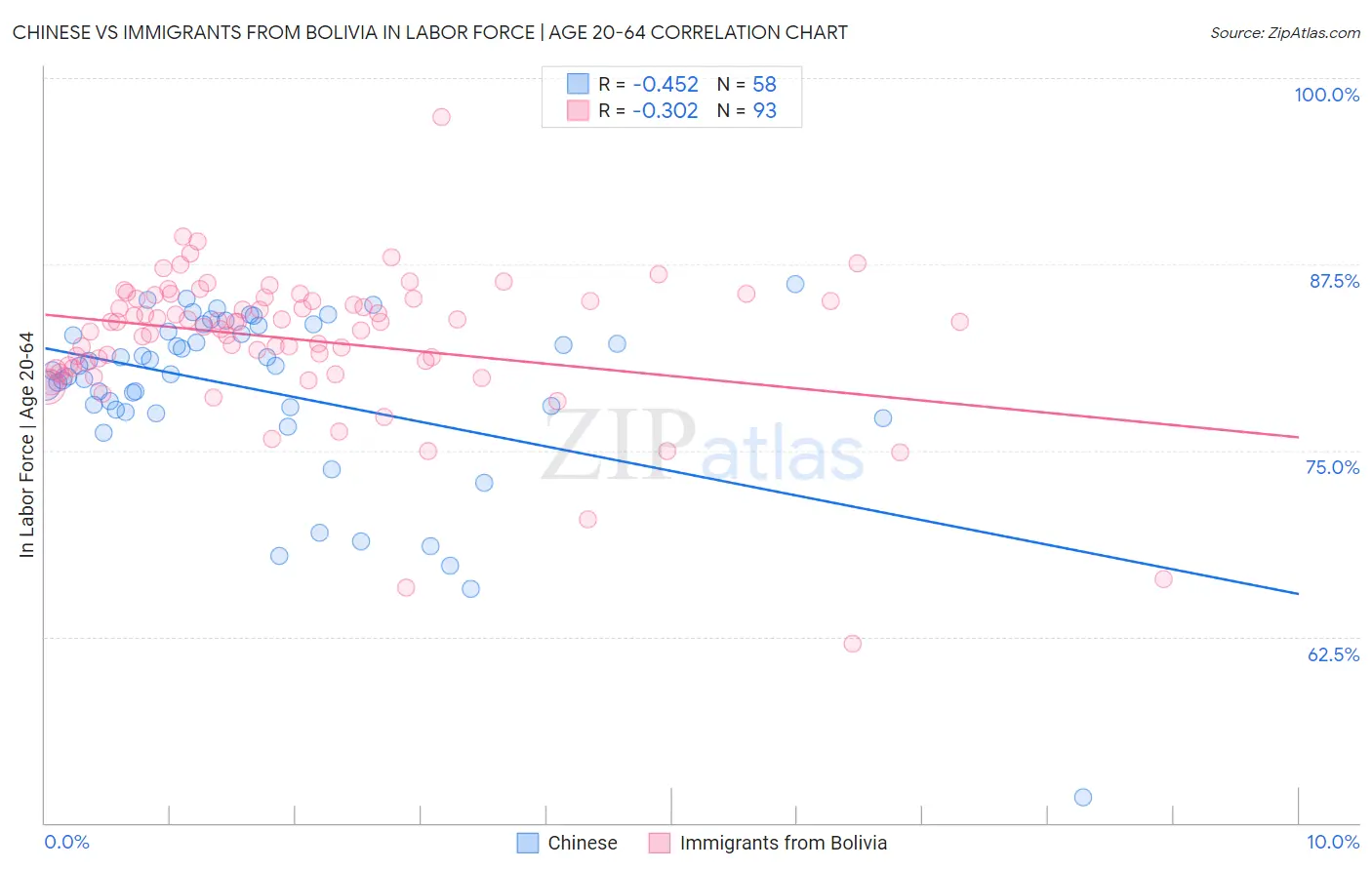 Chinese vs Immigrants from Bolivia In Labor Force | Age 20-64