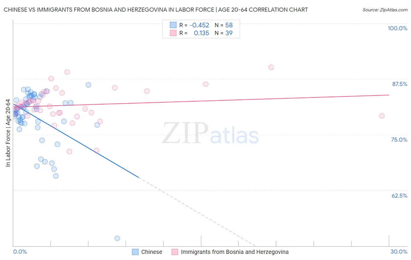 Chinese vs Immigrants from Bosnia and Herzegovina In Labor Force | Age 20-64