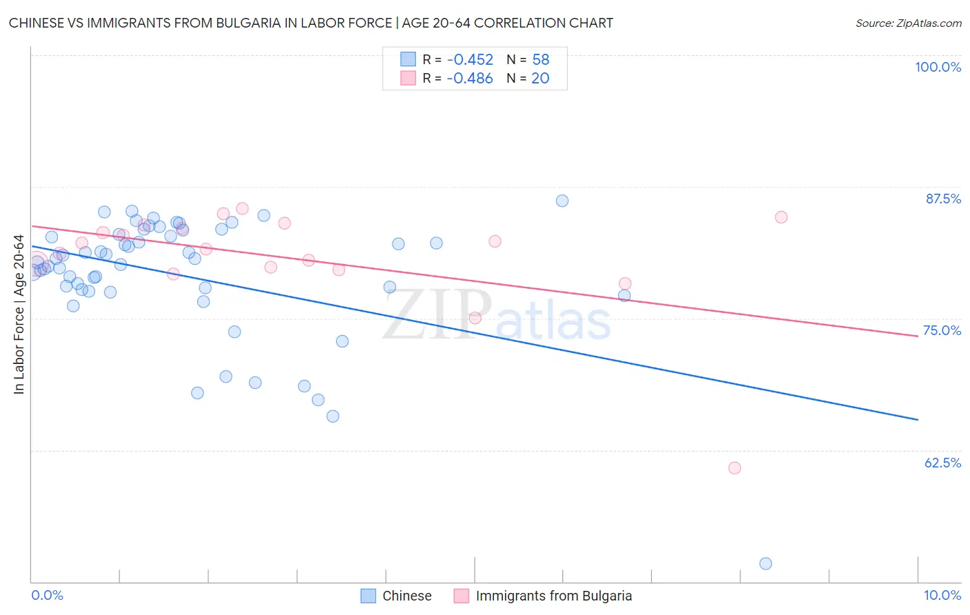 Chinese vs Immigrants from Bulgaria In Labor Force | Age 20-64