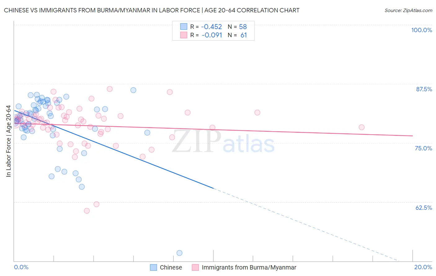 Chinese vs Immigrants from Burma/Myanmar In Labor Force | Age 20-64