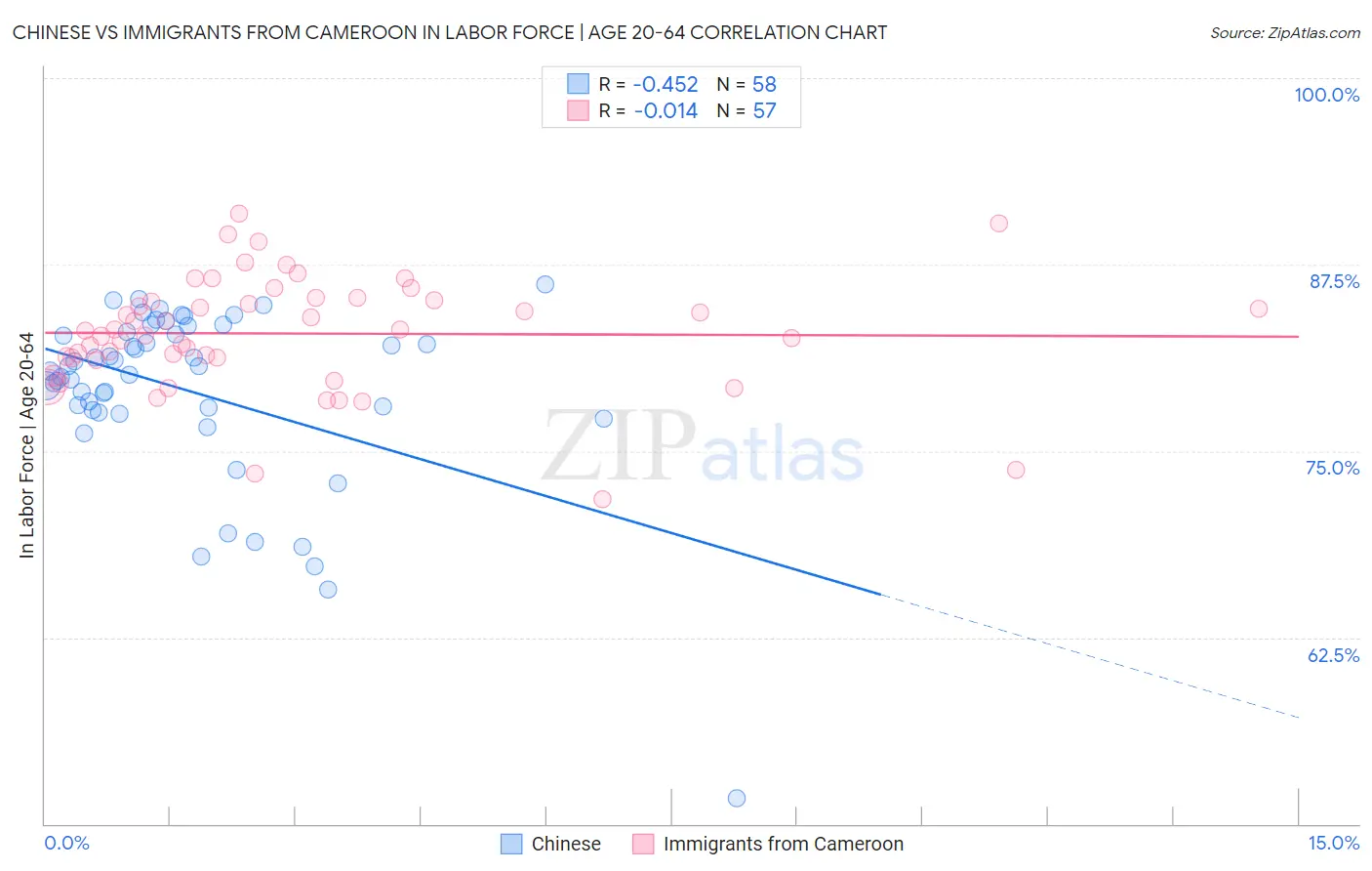 Chinese vs Immigrants from Cameroon In Labor Force | Age 20-64