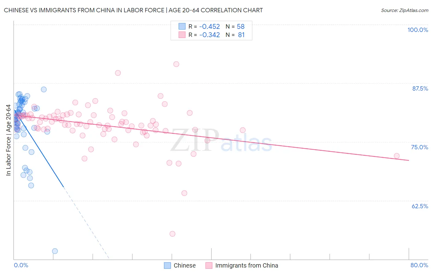 Chinese vs Immigrants from China In Labor Force | Age 20-64