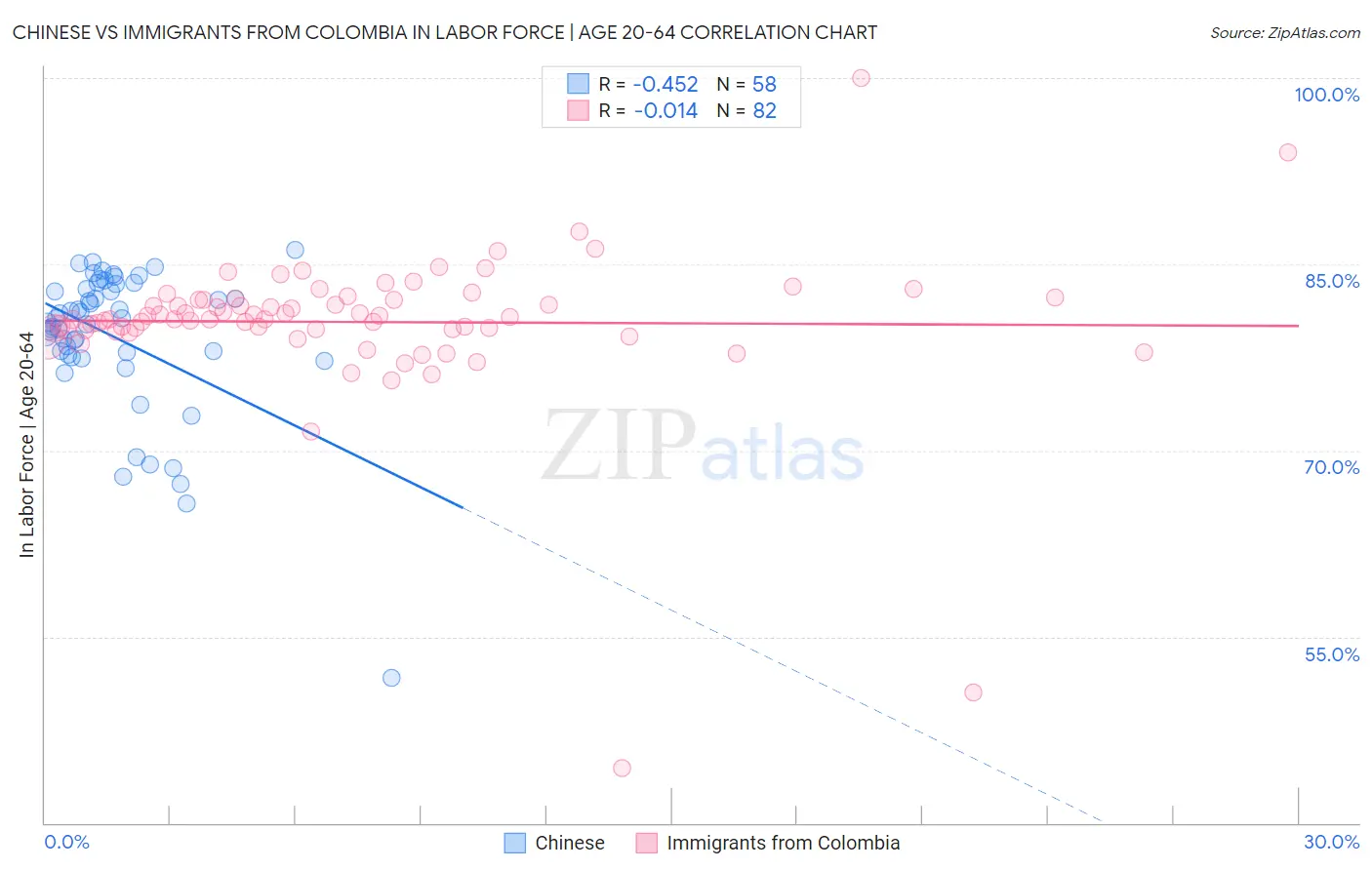 Chinese vs Immigrants from Colombia In Labor Force | Age 20-64