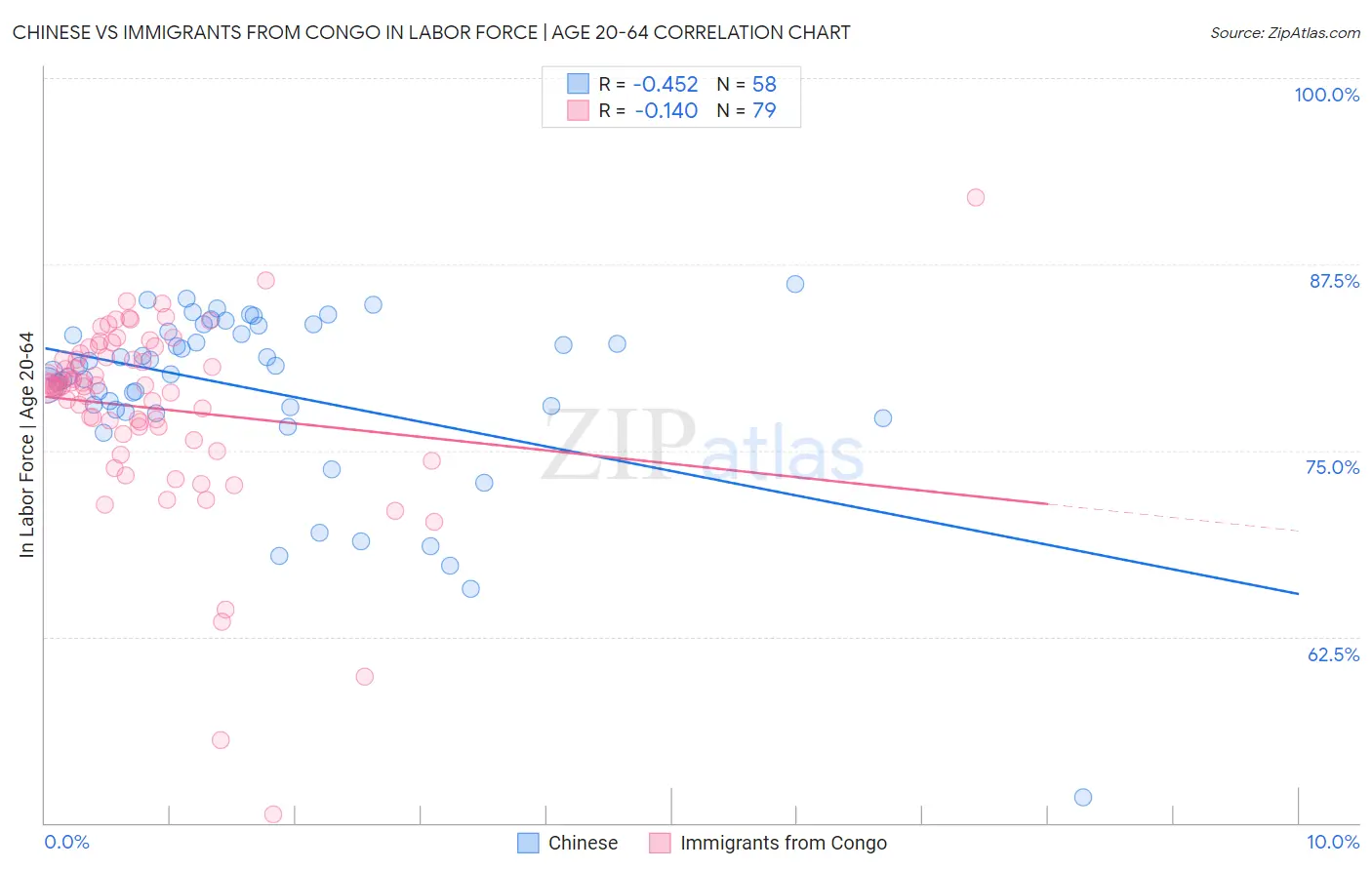 Chinese vs Immigrants from Congo In Labor Force | Age 20-64