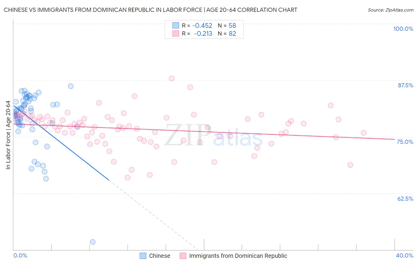 Chinese vs Immigrants from Dominican Republic In Labor Force | Age 20-64