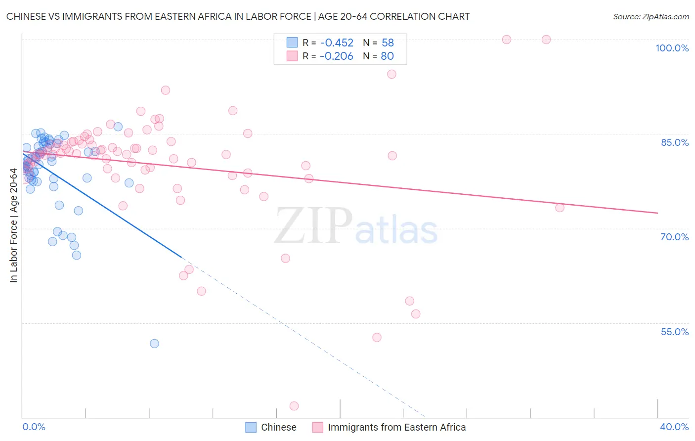 Chinese vs Immigrants from Eastern Africa In Labor Force | Age 20-64