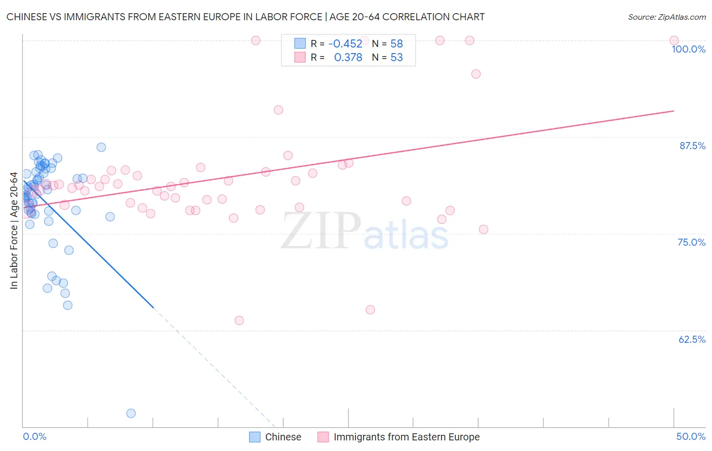 Chinese vs Immigrants from Eastern Europe In Labor Force | Age 20-64