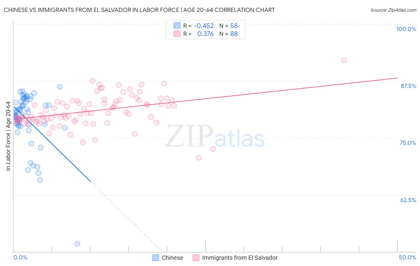 Chinese vs Immigrants from El Salvador In Labor Force | Age 20-64