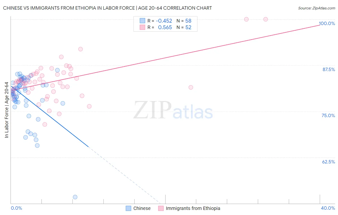 Chinese vs Immigrants from Ethiopia In Labor Force | Age 20-64