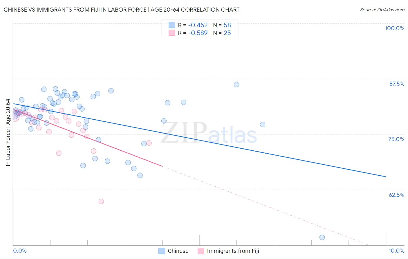 Chinese vs Immigrants from Fiji In Labor Force | Age 20-64