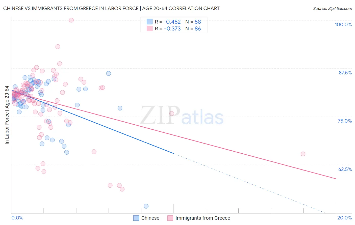 Chinese vs Immigrants from Greece In Labor Force | Age 20-64