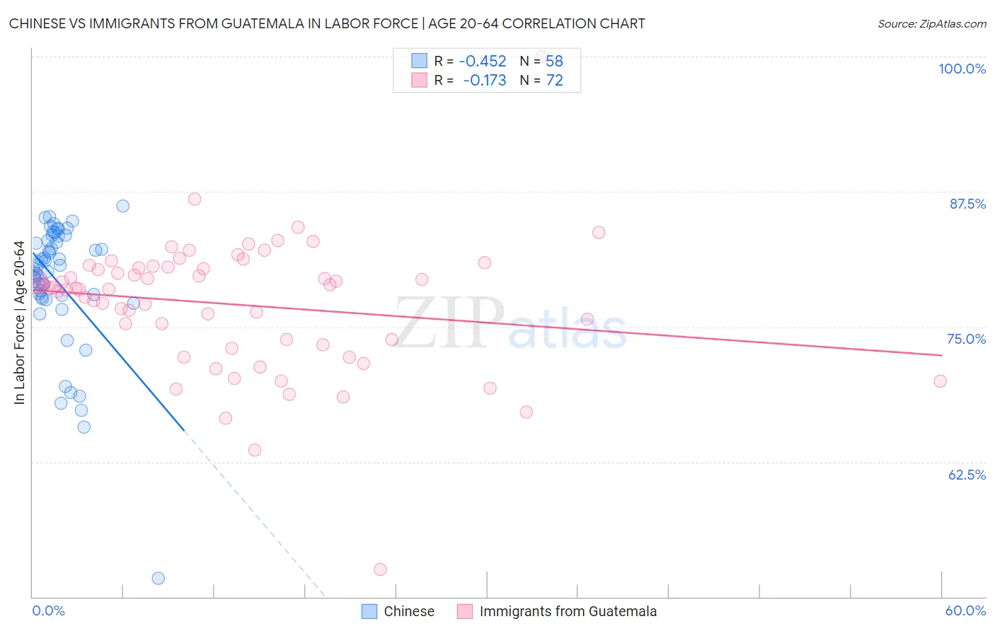 Chinese vs Immigrants from Guatemala In Labor Force | Age 20-64