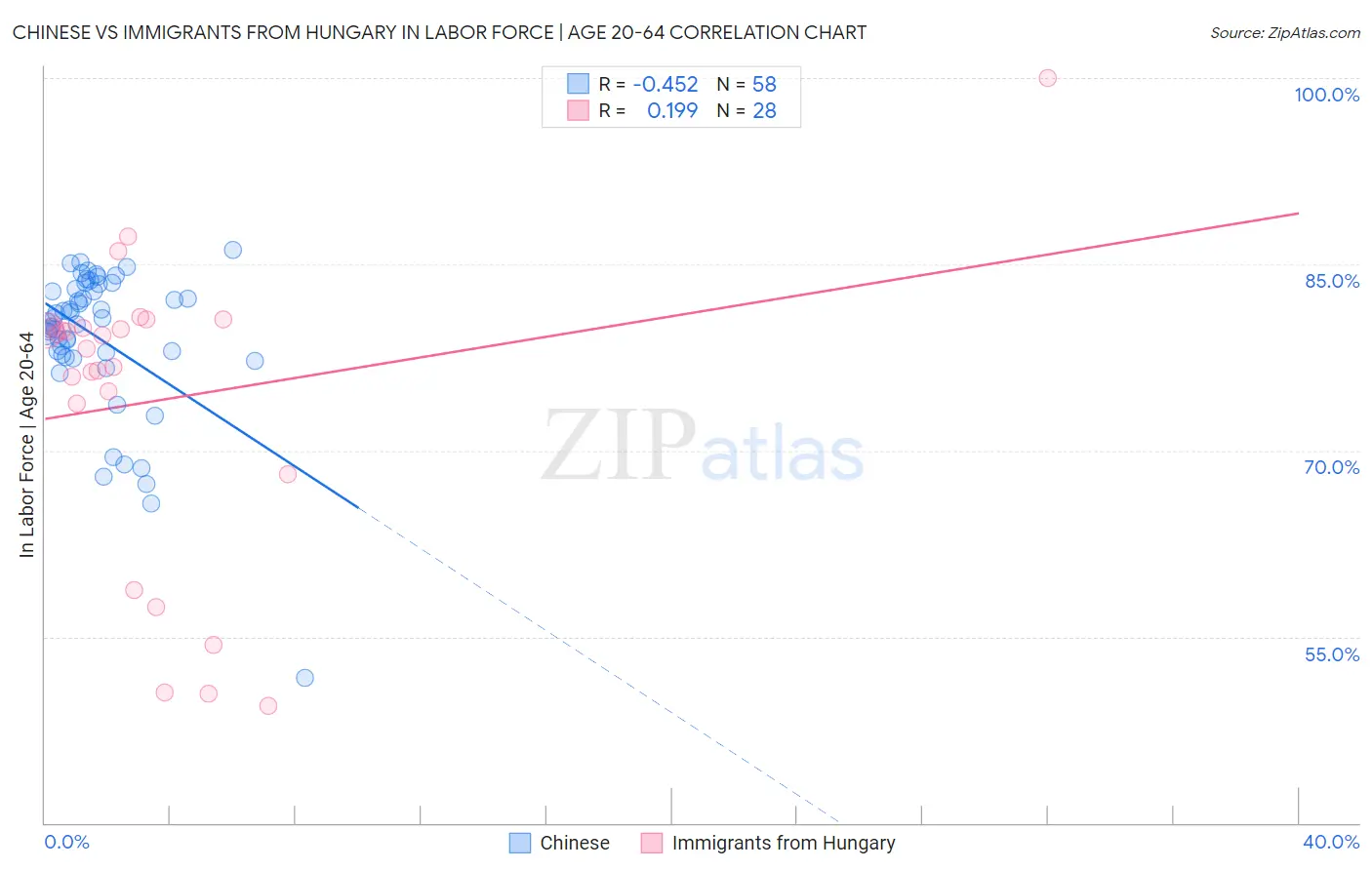 Chinese vs Immigrants from Hungary In Labor Force | Age 20-64