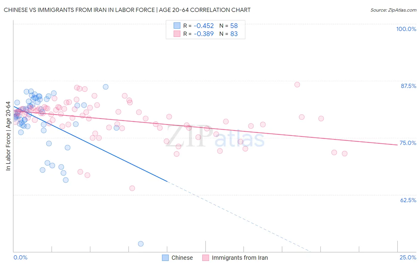 Chinese vs Immigrants from Iran In Labor Force | Age 20-64