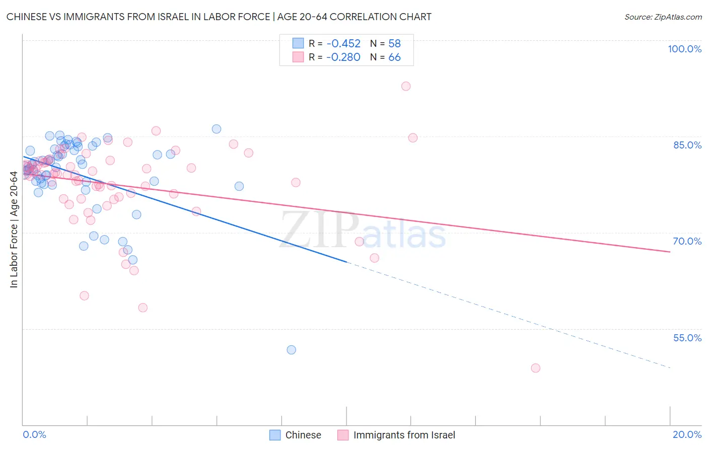 Chinese vs Immigrants from Israel In Labor Force | Age 20-64