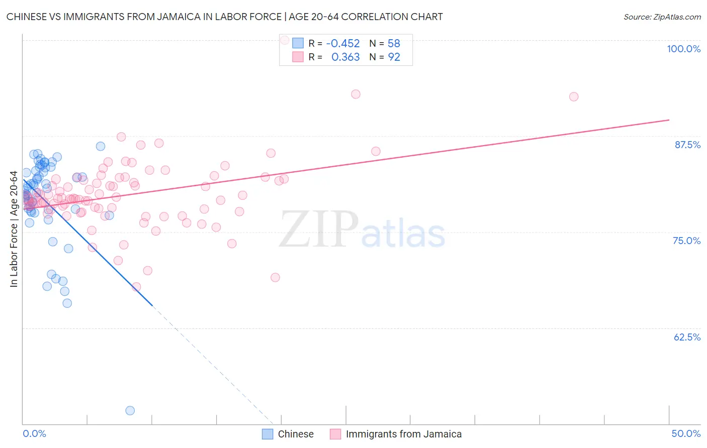 Chinese vs Immigrants from Jamaica In Labor Force | Age 20-64