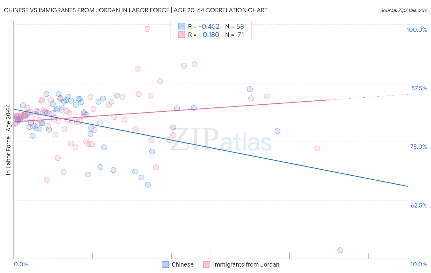 Chinese vs Immigrants from Jordan In Labor Force | Age 20-64