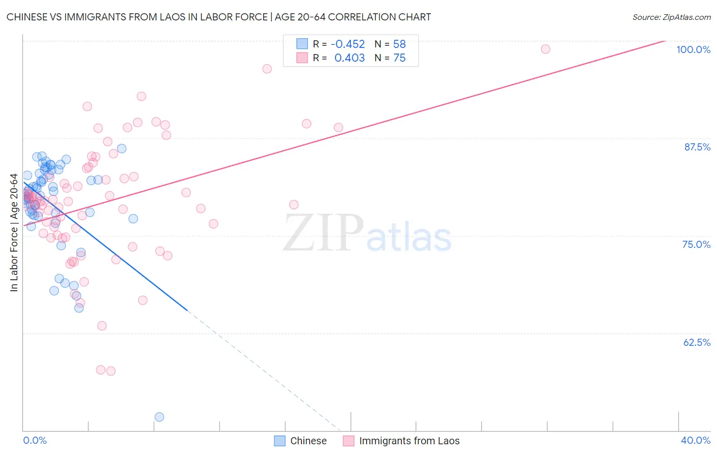 Chinese vs Immigrants from Laos In Labor Force | Age 20-64