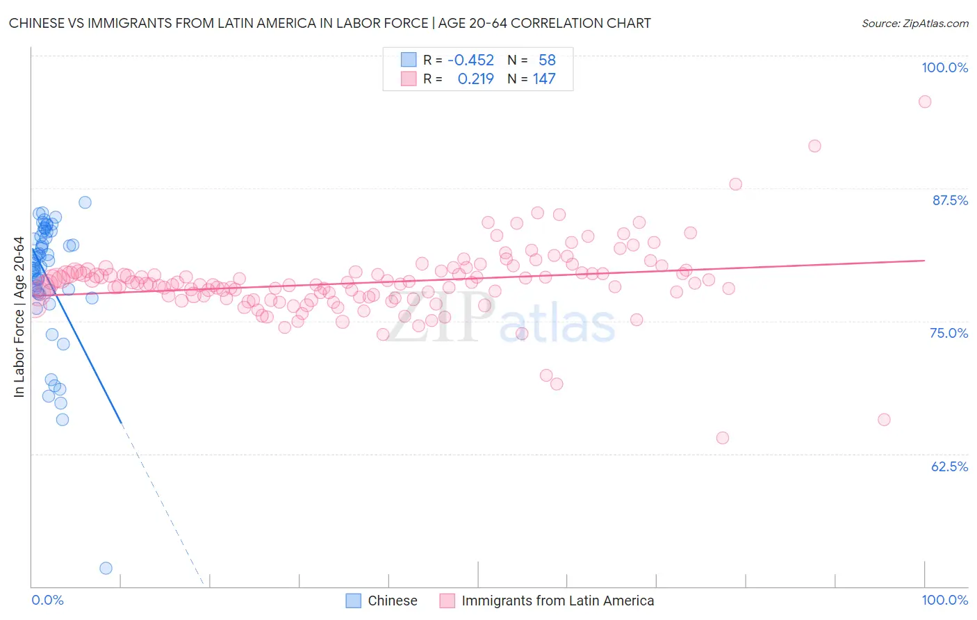 Chinese vs Immigrants from Latin America In Labor Force | Age 20-64