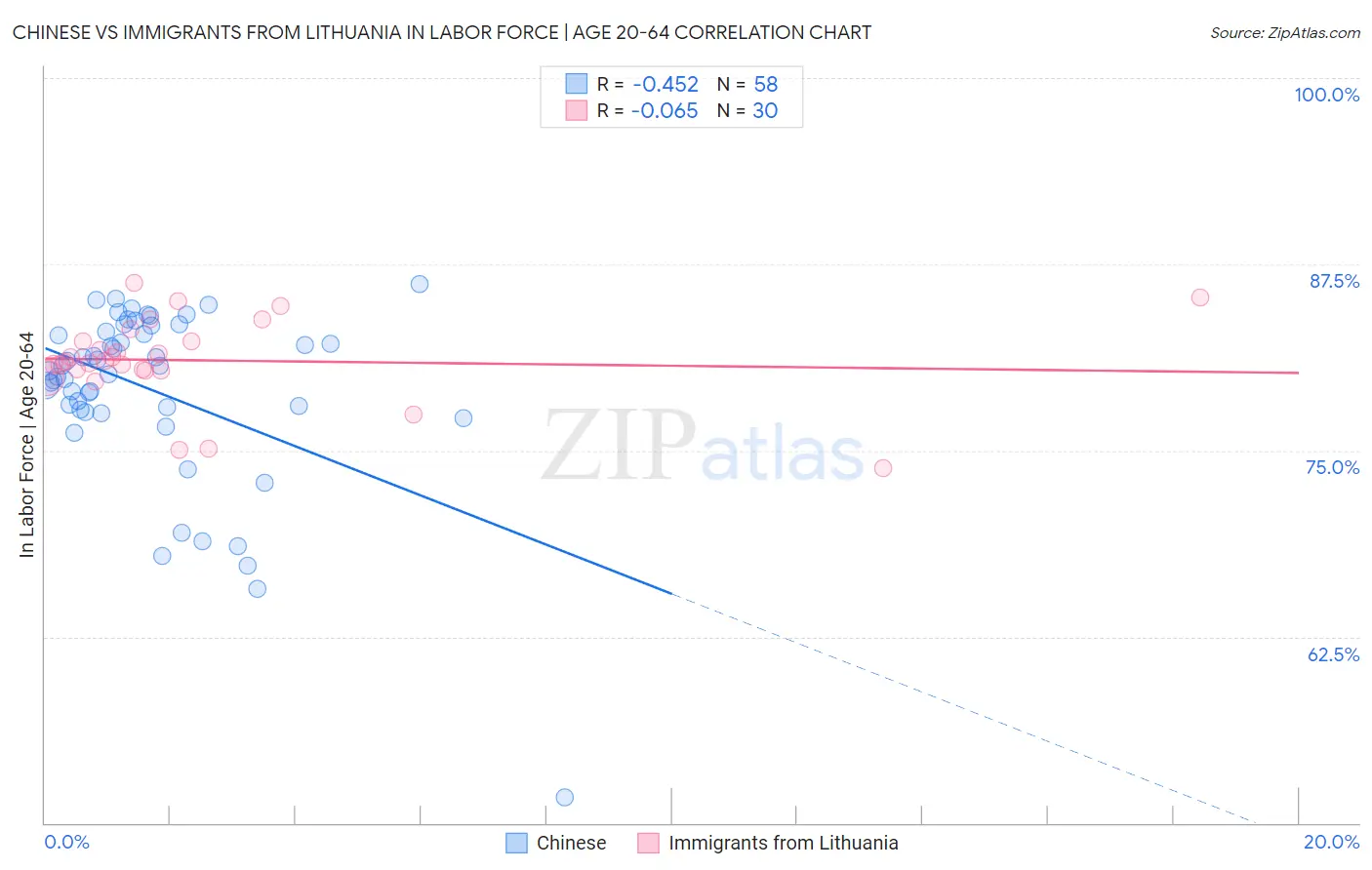 Chinese vs Immigrants from Lithuania In Labor Force | Age 20-64