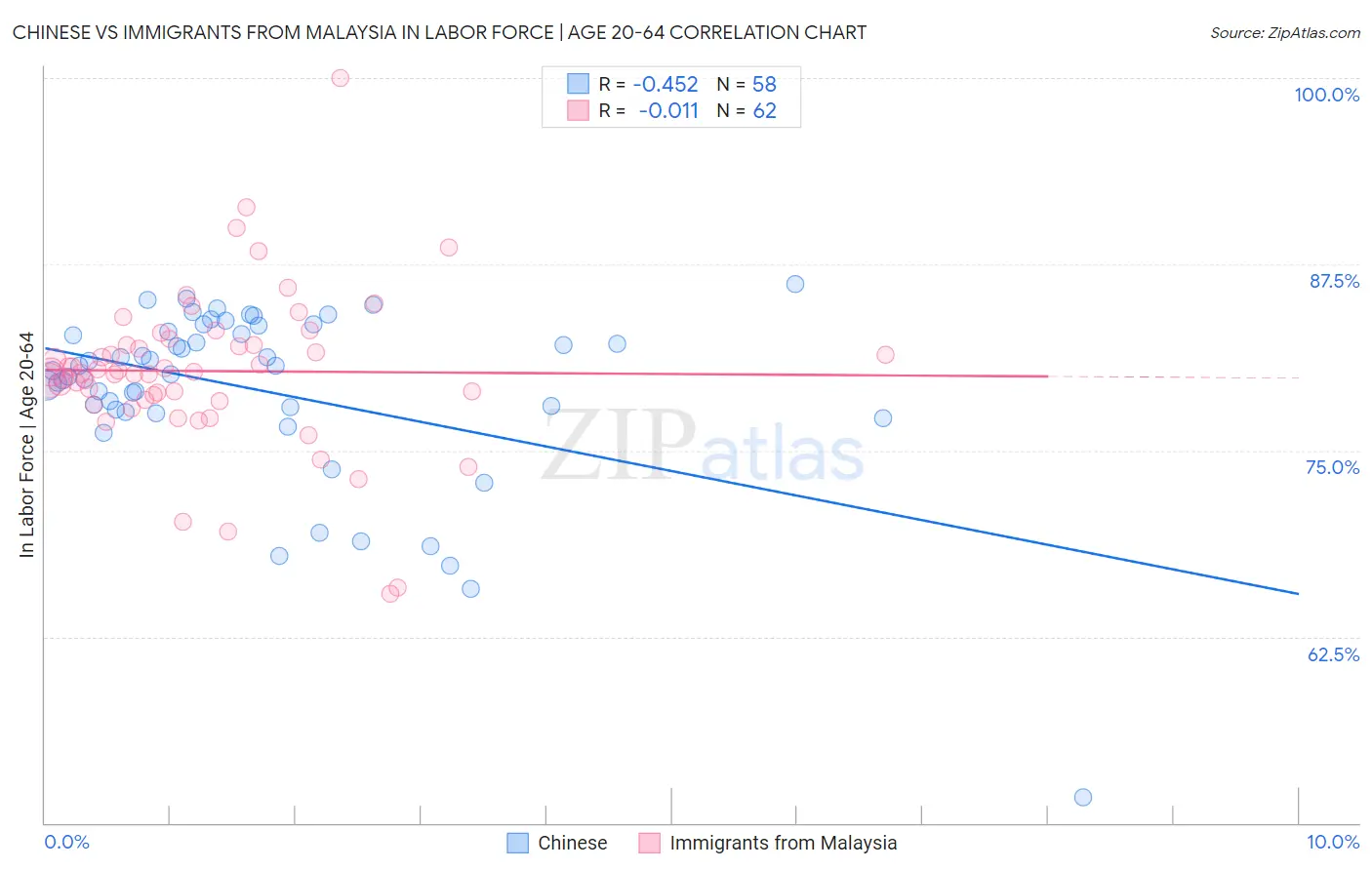 Chinese vs Immigrants from Malaysia In Labor Force | Age 20-64
