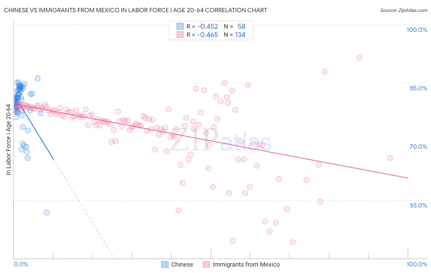 Chinese vs Immigrants from Mexico In Labor Force | Age 20-64