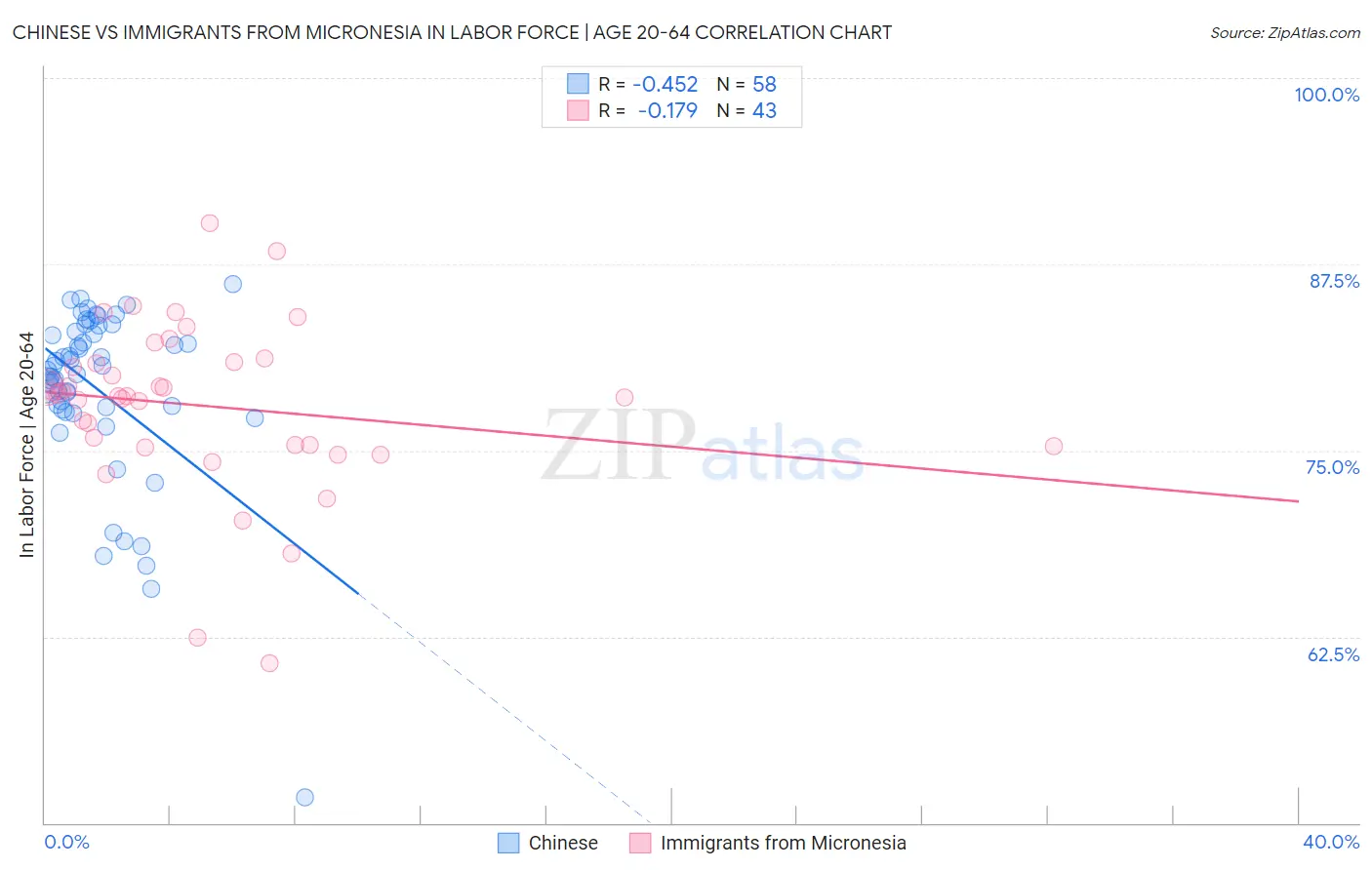 Chinese vs Immigrants from Micronesia In Labor Force | Age 20-64