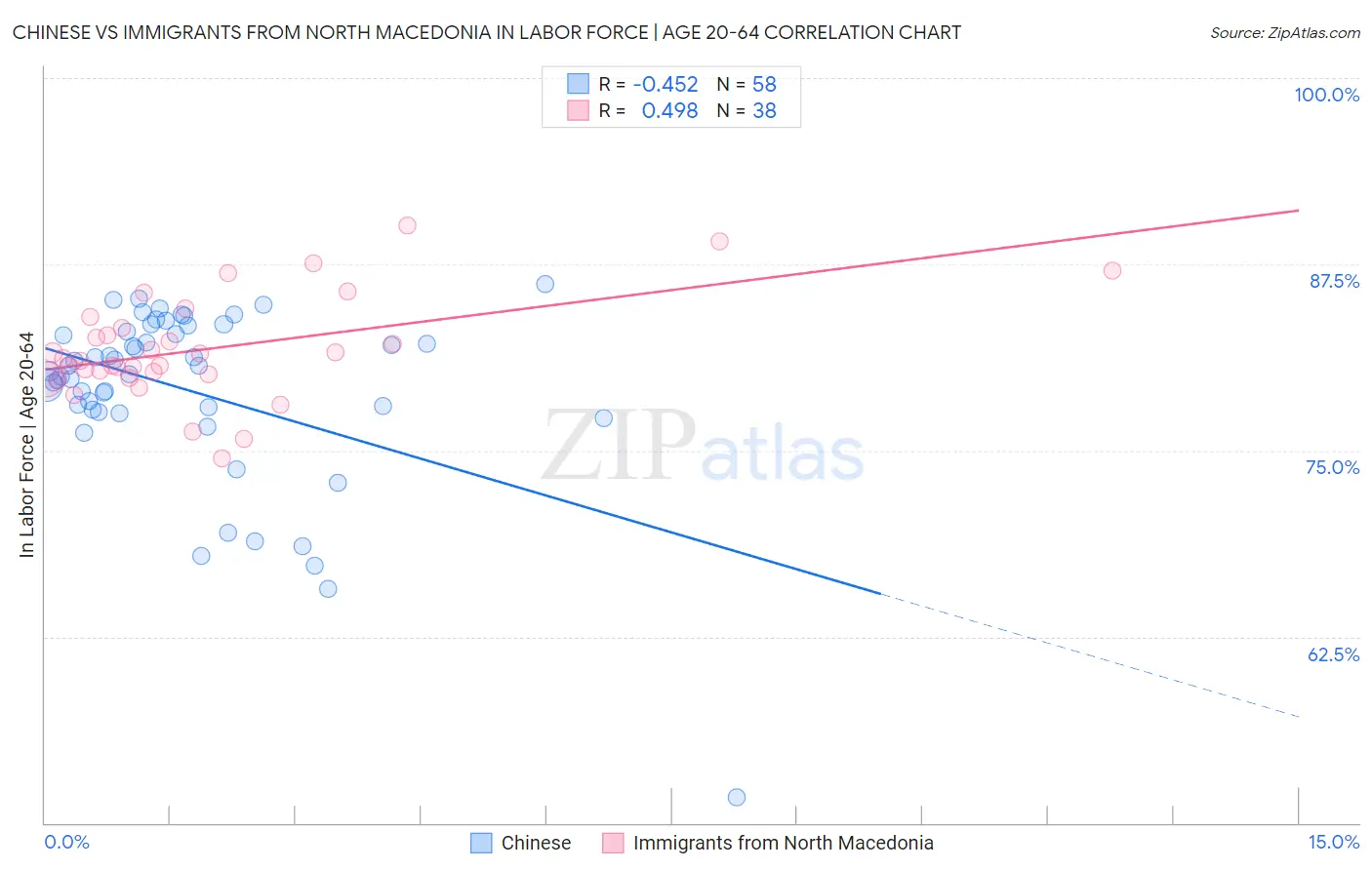 Chinese vs Immigrants from North Macedonia In Labor Force | Age 20-64