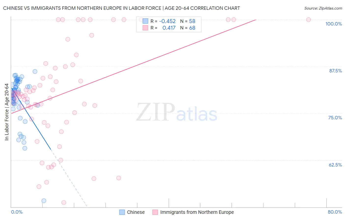 Chinese vs Immigrants from Northern Europe In Labor Force | Age 20-64