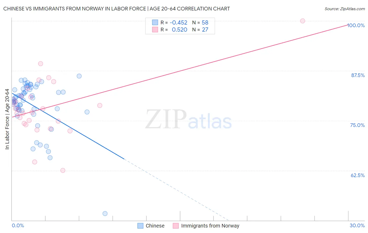 Chinese vs Immigrants from Norway In Labor Force | Age 20-64