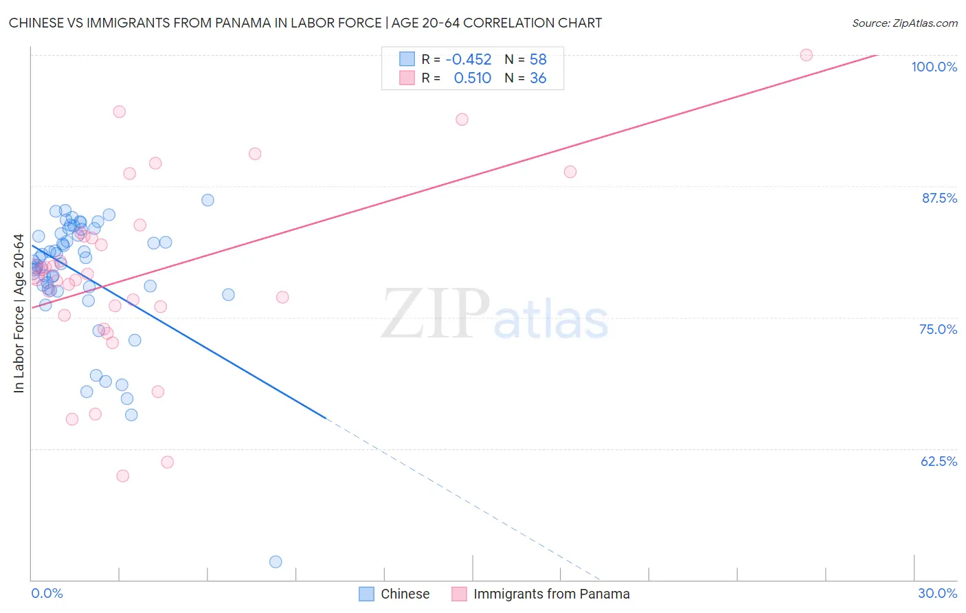 Chinese vs Immigrants from Panama In Labor Force | Age 20-64