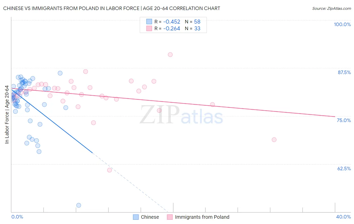 Chinese vs Immigrants from Poland In Labor Force | Age 20-64