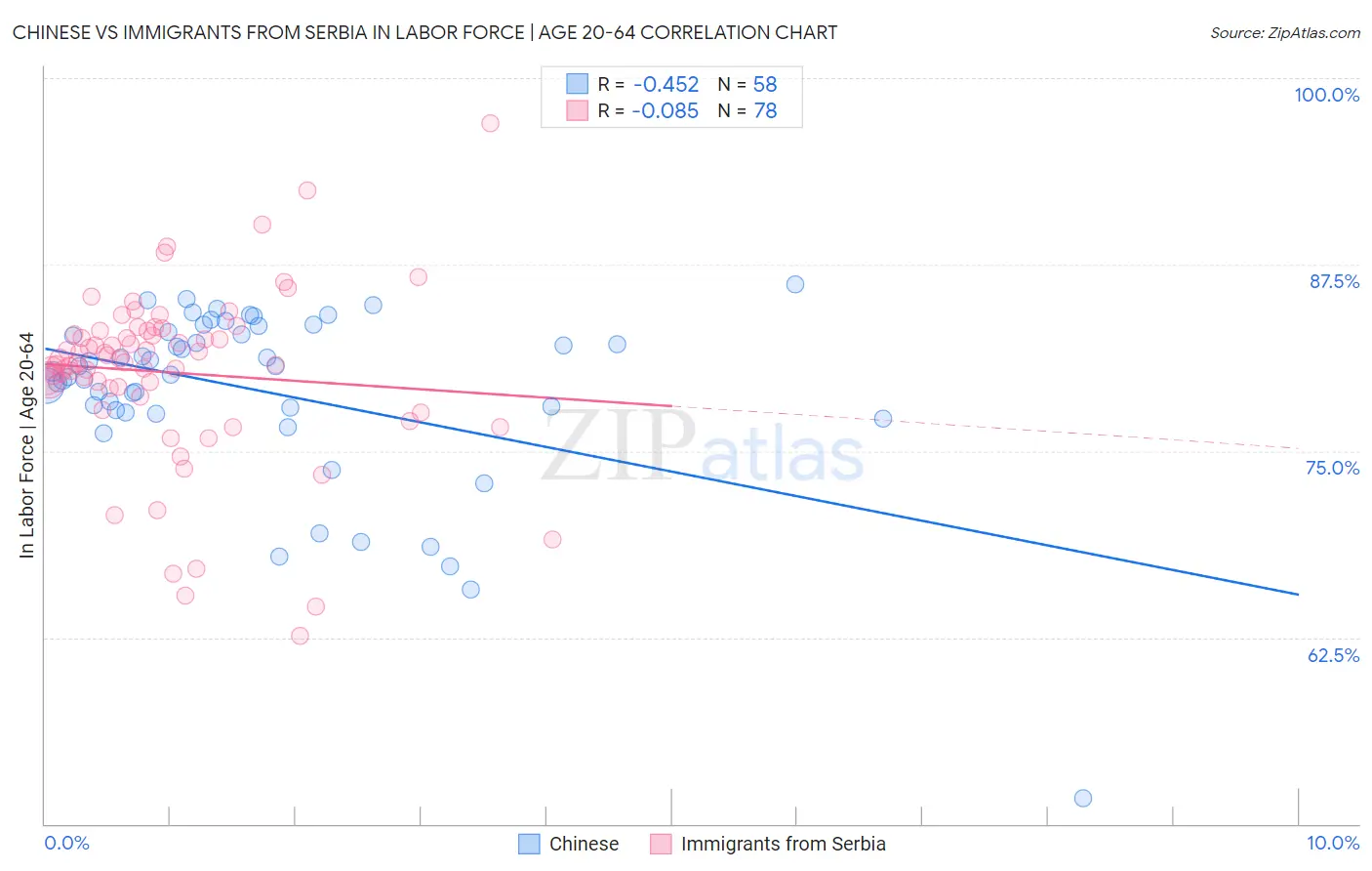 Chinese vs Immigrants from Serbia In Labor Force | Age 20-64