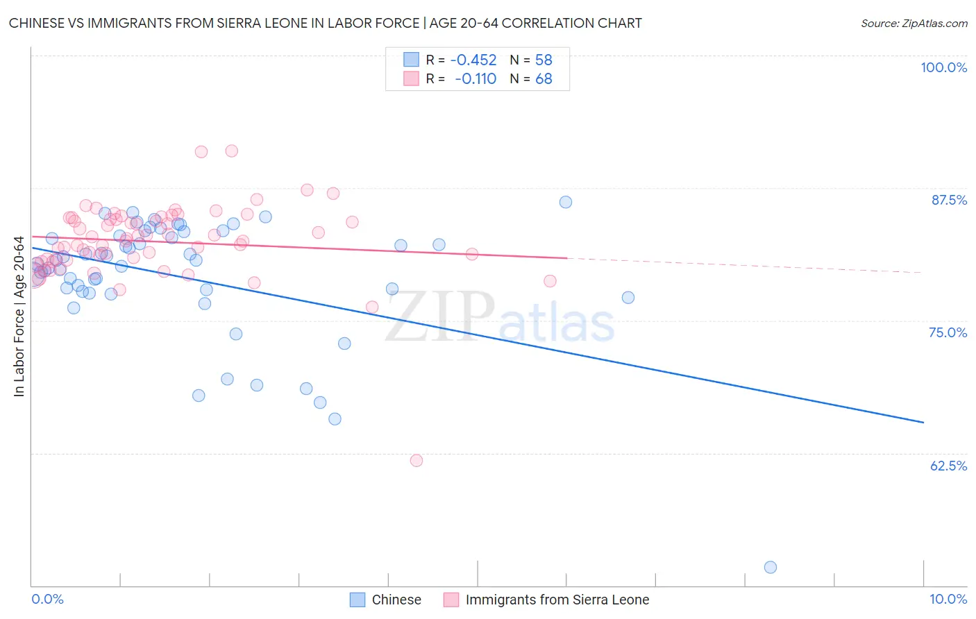 Chinese vs Immigrants from Sierra Leone In Labor Force | Age 20-64