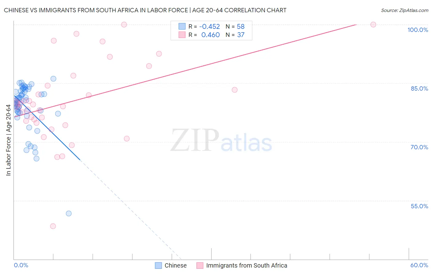 Chinese vs Immigrants from South Africa In Labor Force | Age 20-64