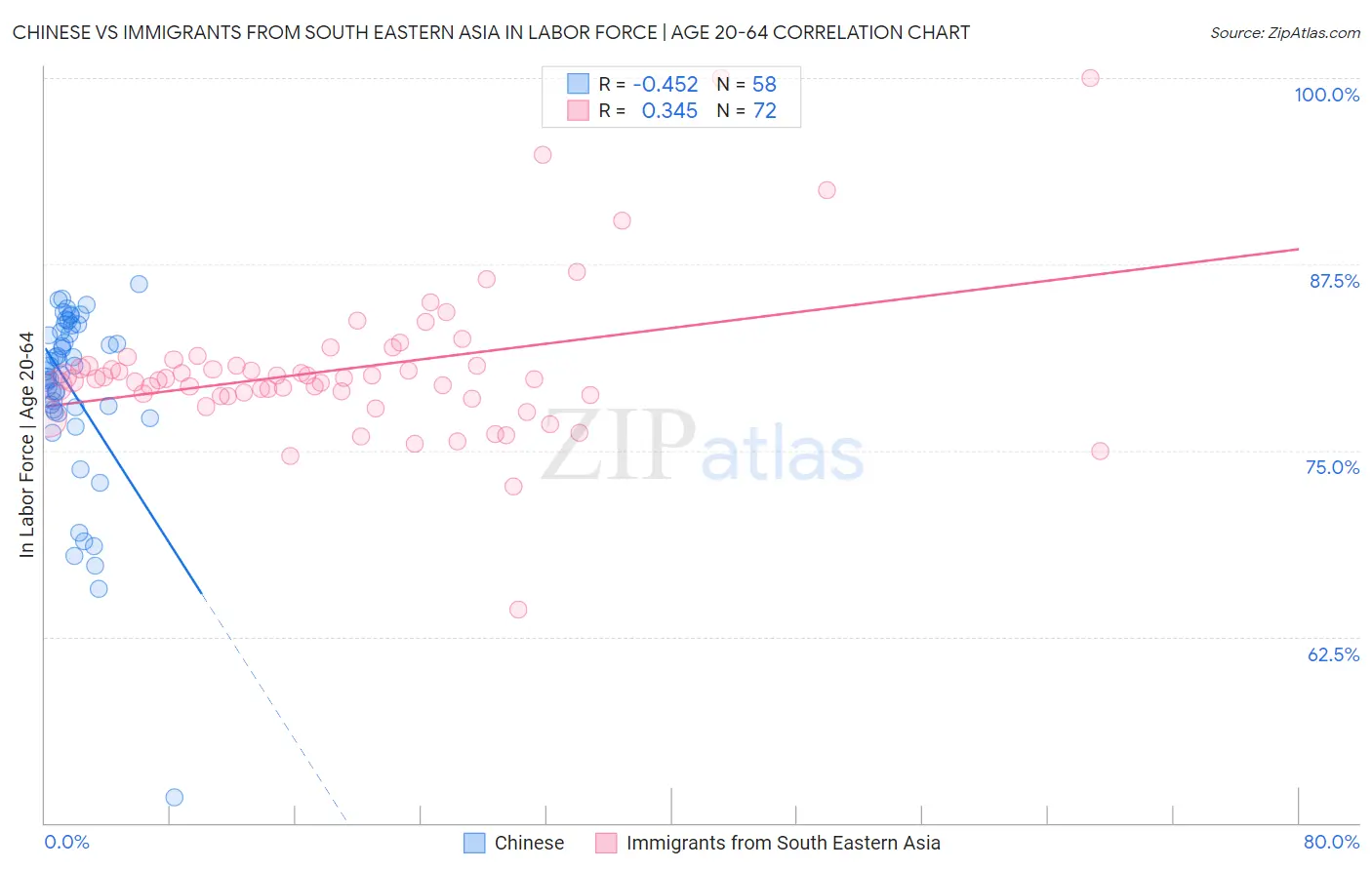 Chinese vs Immigrants from South Eastern Asia In Labor Force | Age 20-64