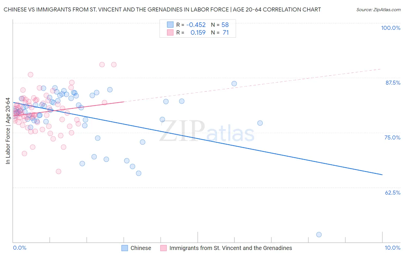 Chinese vs Immigrants from St. Vincent and the Grenadines In Labor Force | Age 20-64
