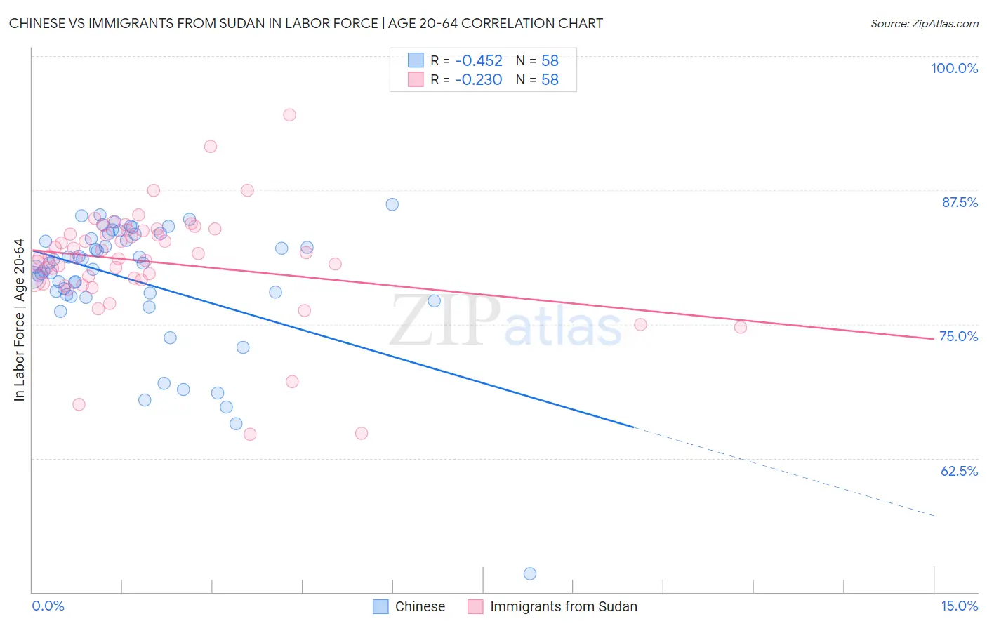 Chinese vs Immigrants from Sudan In Labor Force | Age 20-64
