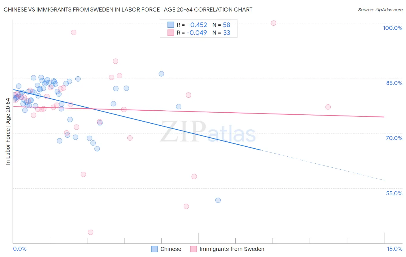 Chinese vs Immigrants from Sweden In Labor Force | Age 20-64