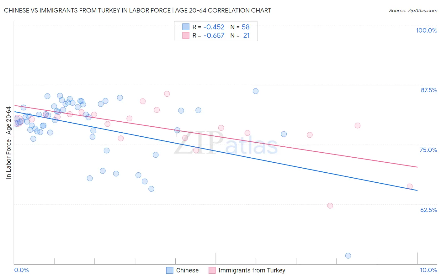 Chinese vs Immigrants from Turkey In Labor Force | Age 20-64