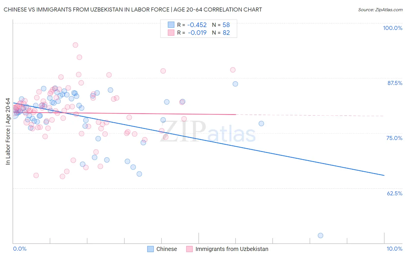 Chinese vs Immigrants from Uzbekistan In Labor Force | Age 20-64