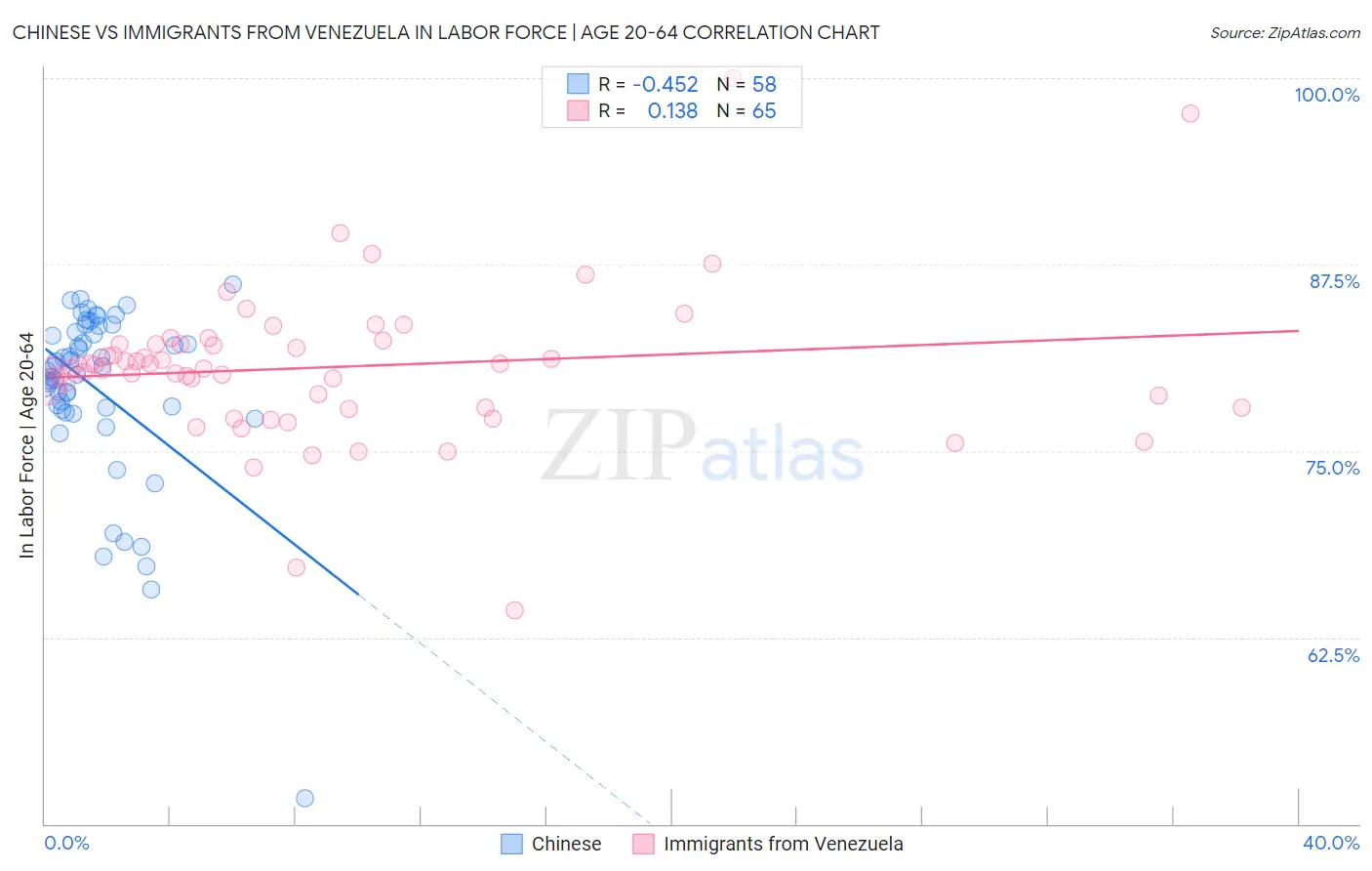 Chinese vs Immigrants from Venezuela In Labor Force | Age 20-64