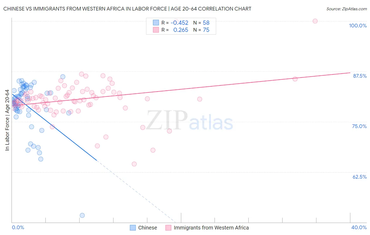 Chinese vs Immigrants from Western Africa In Labor Force | Age 20-64