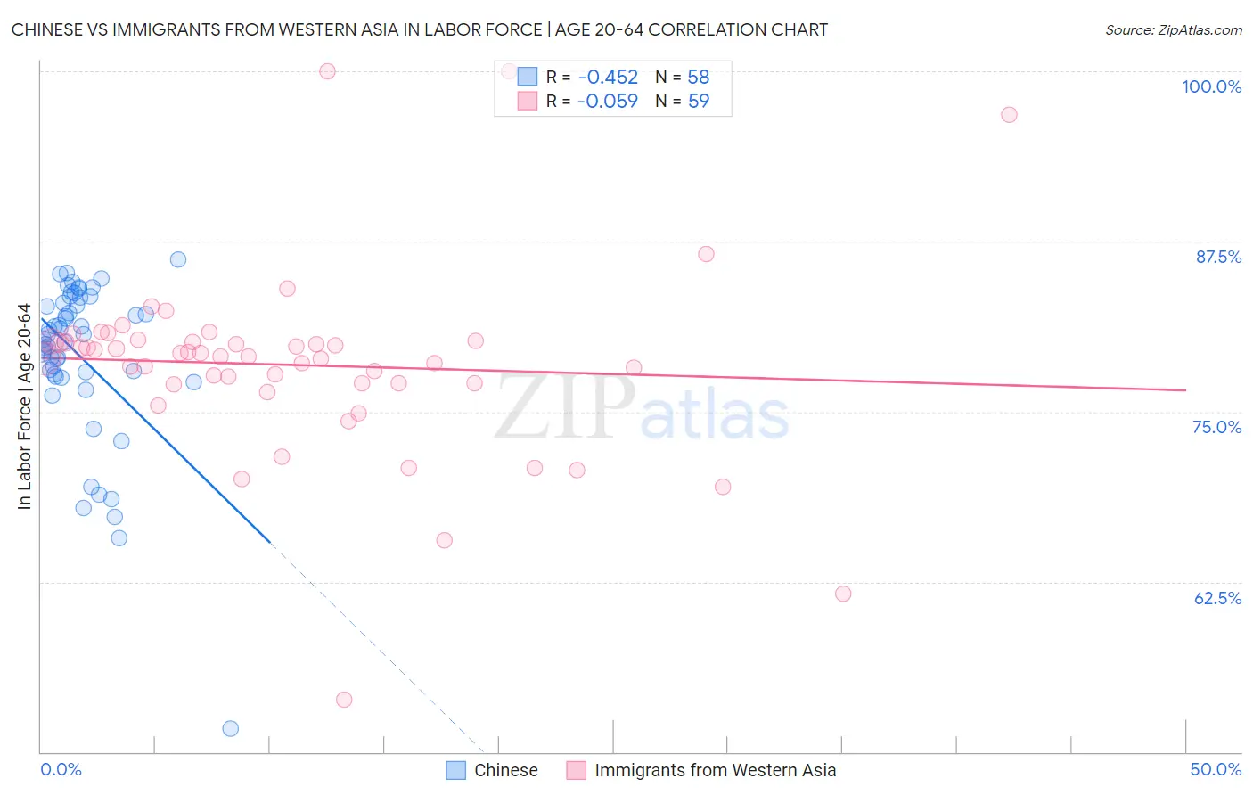 Chinese vs Immigrants from Western Asia In Labor Force | Age 20-64