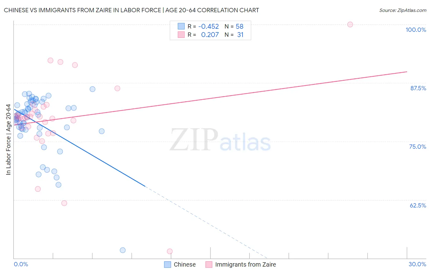 Chinese vs Immigrants from Zaire In Labor Force | Age 20-64