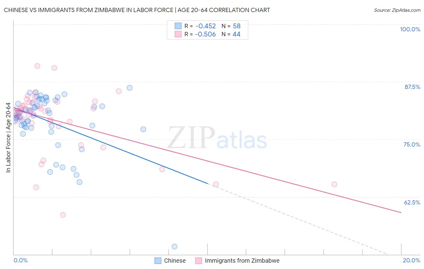 Chinese vs Immigrants from Zimbabwe In Labor Force | Age 20-64