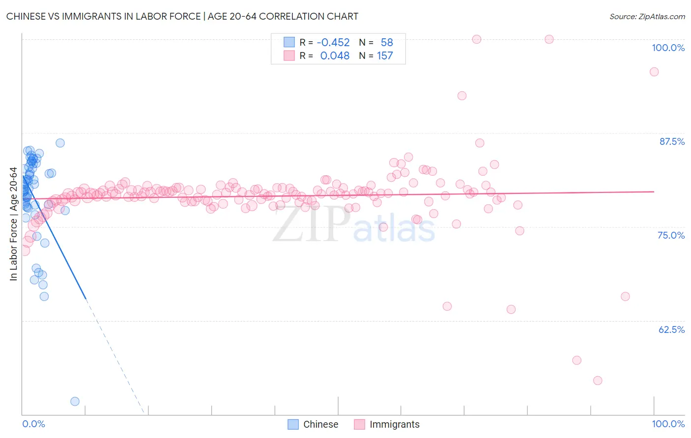 Chinese vs Immigrants In Labor Force | Age 20-64